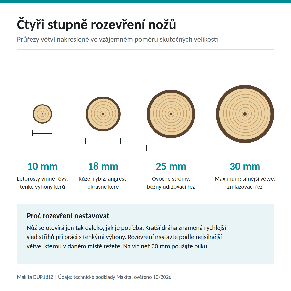 Makita DUP181Z: čtyři stupně rozevření nožů 10, 18, 25 a 30 mm s průřezy větví