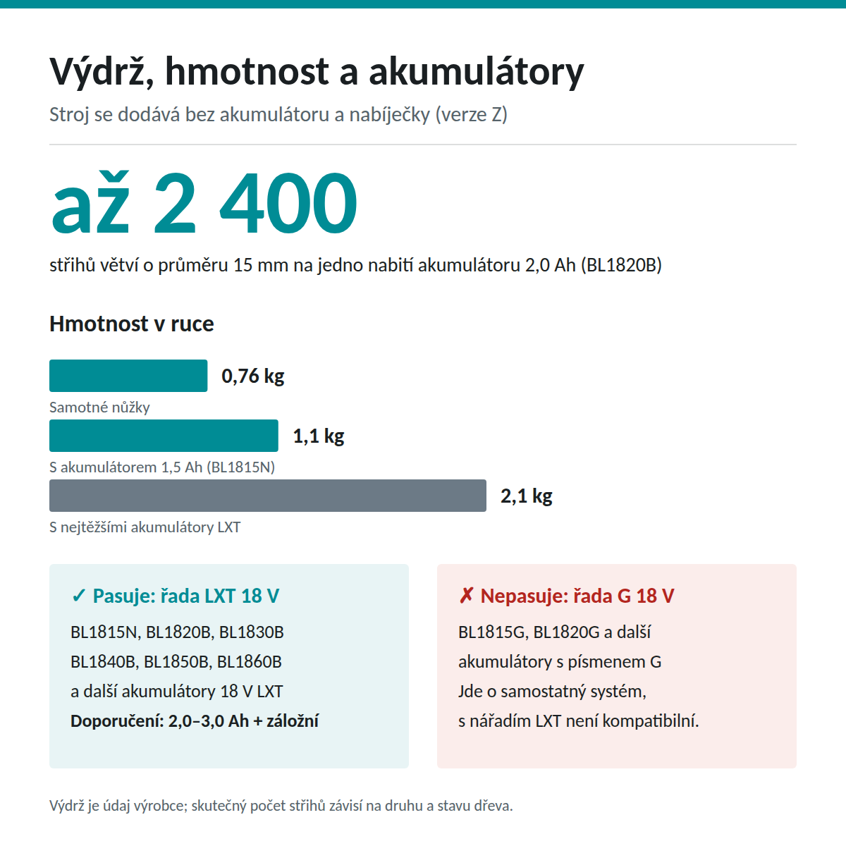 Výdrž aku nůžek Makita DUP181Z podle akumulátoru: počet střihů větví 15 mm na jedno nabití s akumulátory 1,5 až 6,0 Ah