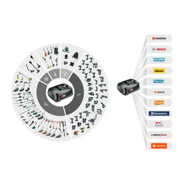 Aku kartáč na plevel 18V bez aku EasyWeed 1800/18V P4A Gardena 14820-55