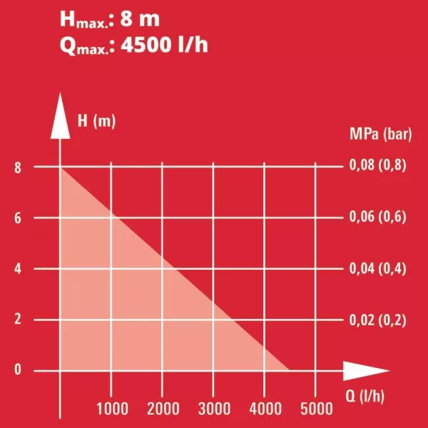Aku čerpadlo na čistou vodu 18V/4,0Ah GE-SP 18 LL Li Einhell 4181561
