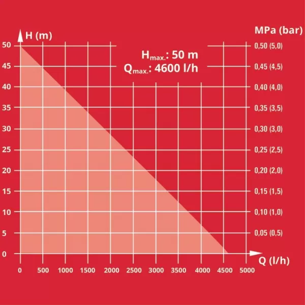 Zahradní čerpadlo GE-GP 1246 N FS Einhell 4180360