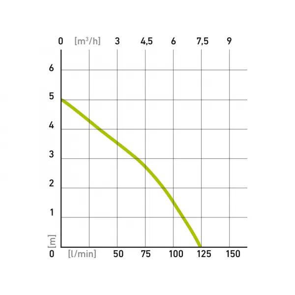 Ponorné čerpadlo na znečištěnou vodu, 400W, 7500l/h Extol Craft 414123