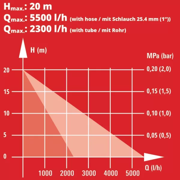 Sudové čerpadlo GE-PP 5555 RB-A Einhell 4170425