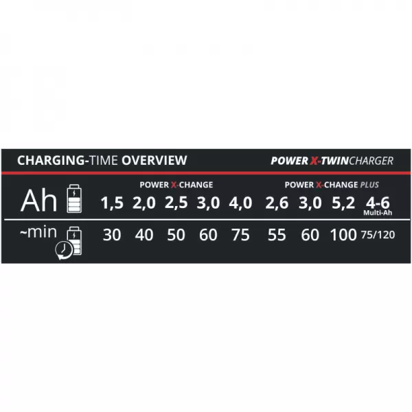 PXC nabíječka Power X-Twincharger 3A Einhell 4512069