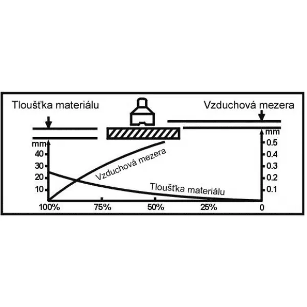 Permanentní magnet Unicraft PLM 2001