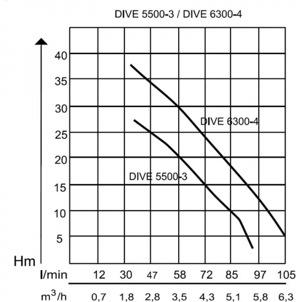 Ponorné tlakové čerpadlo AL-KO DIVE 6300/4