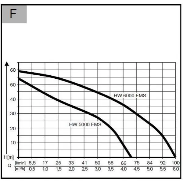 Domácí vodárna AL-KO HW 6000 FMS Premium