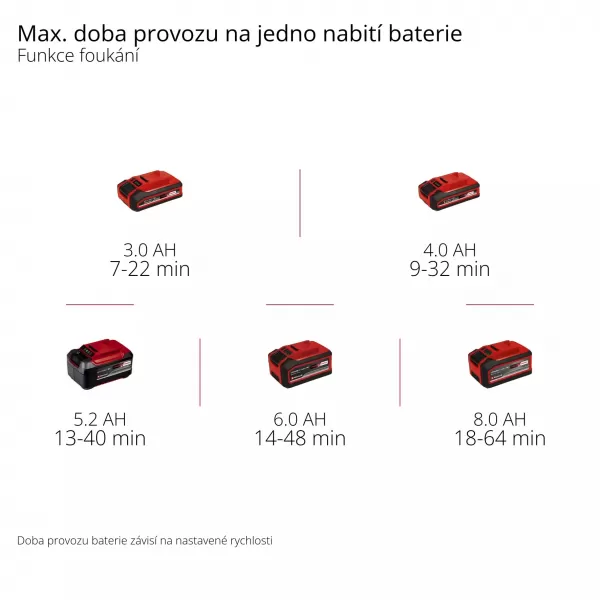 Aku vysavač listí 18V bez aku VENTURRO 18/210 Einhell 3433625
