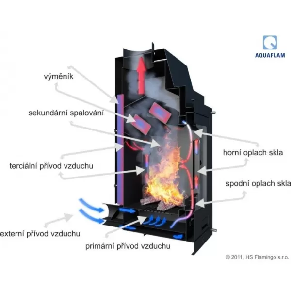 Krbová vložka s výměníkem a základní regulací AQUAFLAM 17
