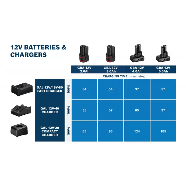 Rychlonabíječka 12V a 18V GAL 12V/18V-80 Bosch 1600A037CH