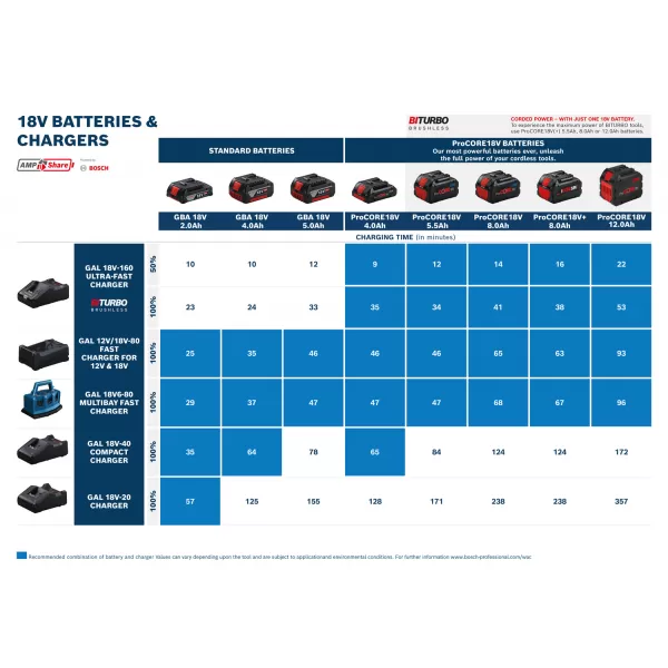 Rychlonabíječka 12V a 18V GAL 12V/18V-80 Bosch 1600A037CH