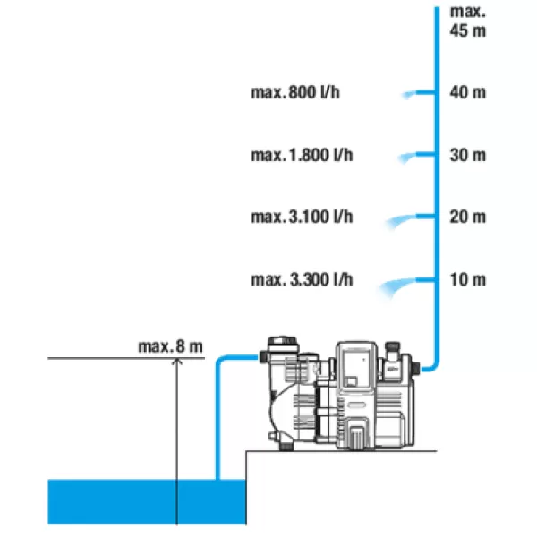 Domácí vodní automat 230V Gardena 4000/5E 1758-20