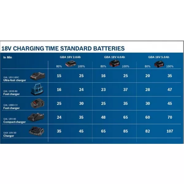 Nabíječka Bosch Professional GAL 18V6-80 1.600.A01.U9L