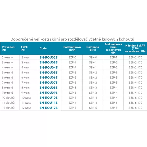 Rozdělovač nerez s regulačními mechanickými ventily 12 okruhů Novaservis SN-ROU12S