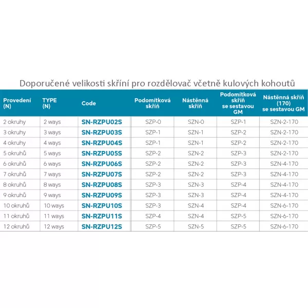 Rozdělovač nerez s průtokoměry a uzavíracími ventily 8 okruhů Novaservis SN-RZPU08S
