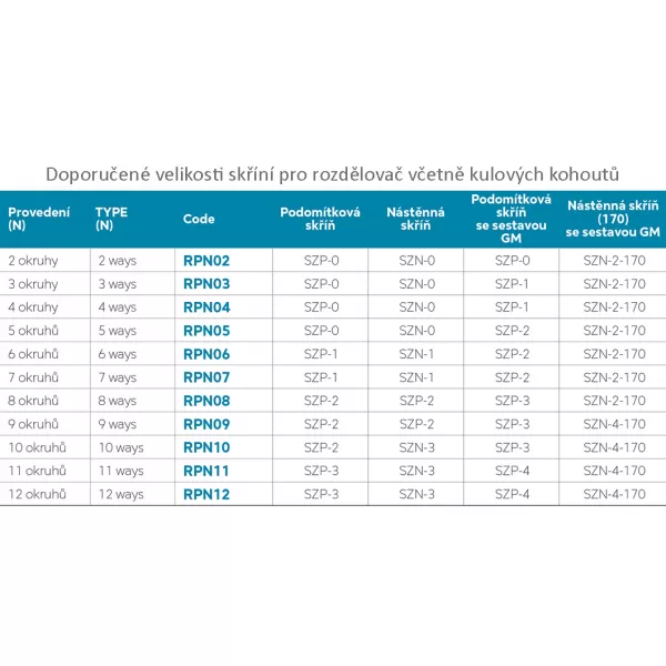 Rozdělovač se šroubením jednostranný G1" 4 okruhy Novaservis RPN04
