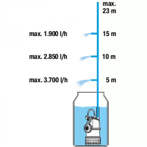 Ponorné tlakové čerpadlo 4700/2 inox Gardena 9025-29