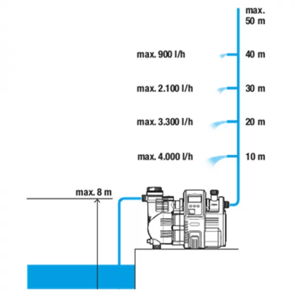 Domácí vodní automat 230V Gardena 5000/5E LCD Comfort 1759-20