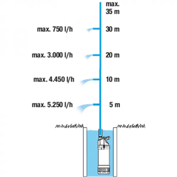 Ponorné tlakové čerpadlo Gardena 5900/4 inox automatic 1771-20