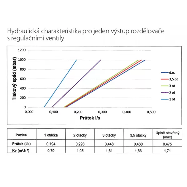Rozdělovač nerez s regulačními mechanickými ventily 3 okruhy Novaservis SN-RO03S