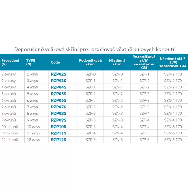 Rozdělovač s regulačním šroubením s průtokoměry a uzavíracími ventily bez kul. Novaservis RZP05S