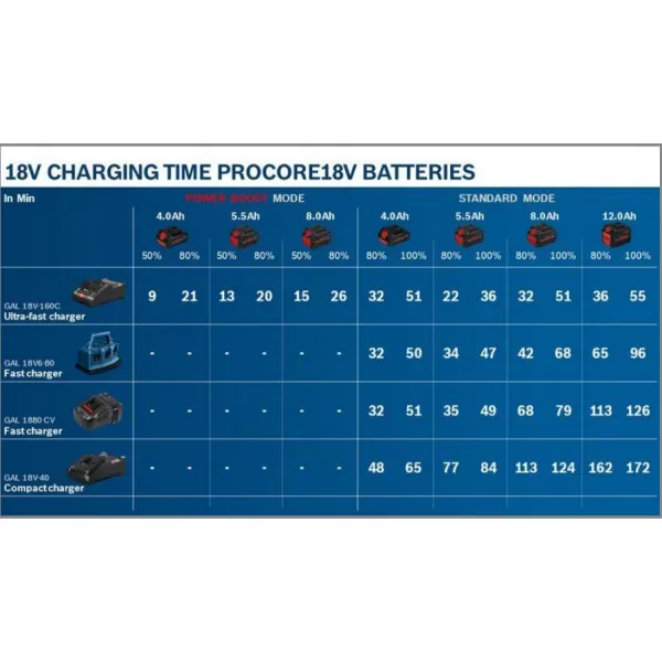 Nabíječka Bosch Professional GAL 18V6-80 1.600.A01.U9L