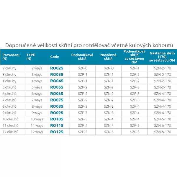 Rozdělovač s regulačními a mechanickými ventily 10 okruhů Novaservis RO10S