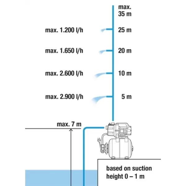 Domácí vodárna 3000/4 Gardena 9020-29