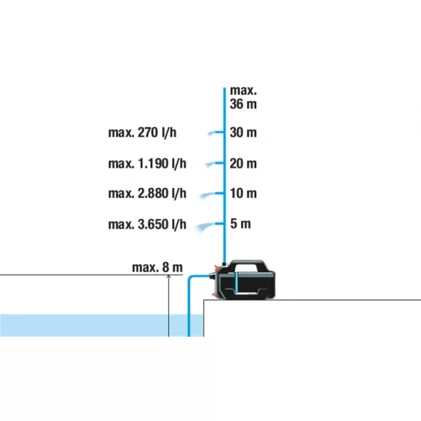 Zahradní čerpadlo 4100 Silent - sada Gardena 9051-20