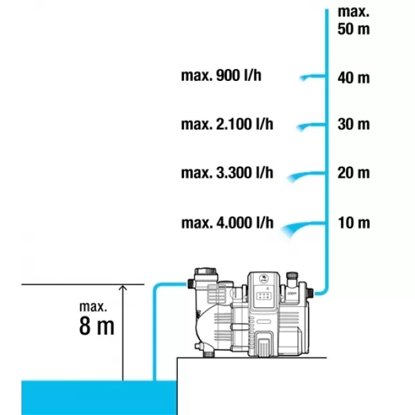 Smart domácí vodní automat Gardena 19080-20