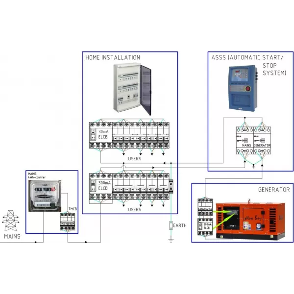 Profesionální třífázová elektrocentrála 16 kVA EUROPOWER EP16000TE-ATS