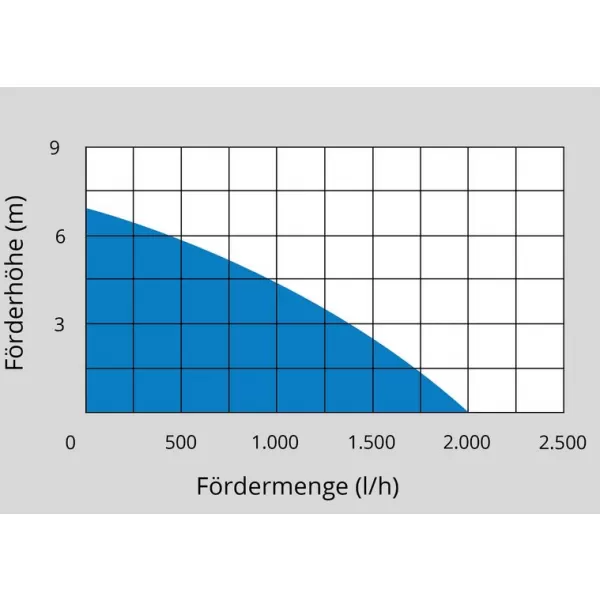 Aku čerpadlo do sudu RFP 18-201-23 Güde 58566
