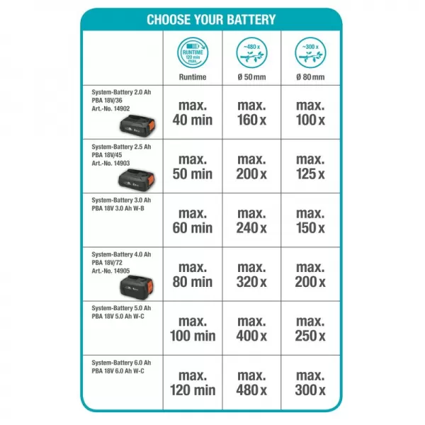 Aku teleskopická vyvětvovací pilka Gardena TCS 20/18V P4A - bez aku 14770-55