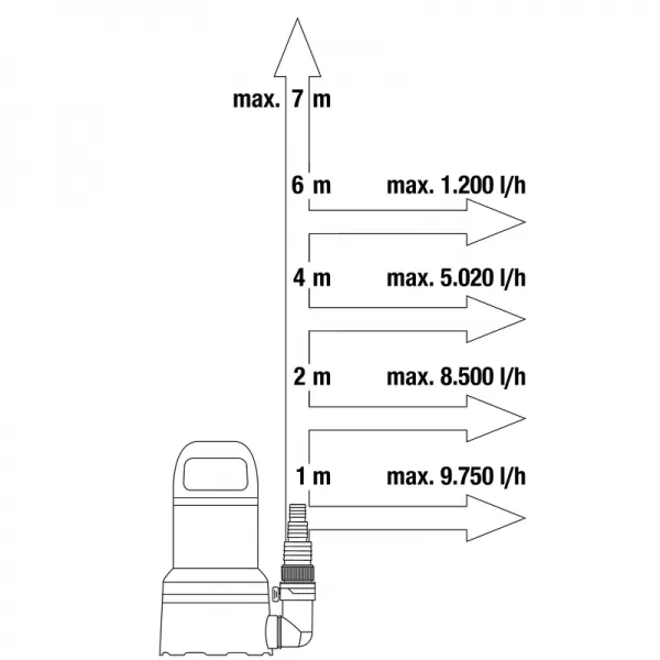 Čerpadlo pro čistou vodu 11000 Gardena Aquasensor 9034-20