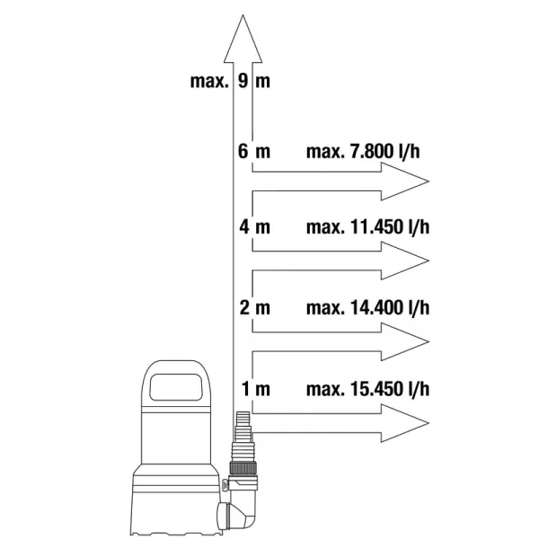 Čerpadlo pro čistou vodu 17000 Gardena Aquasensor 9036-20