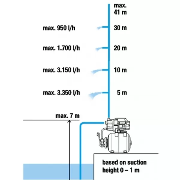 Domácí vodárna 3700/4 Gardena 9023-20