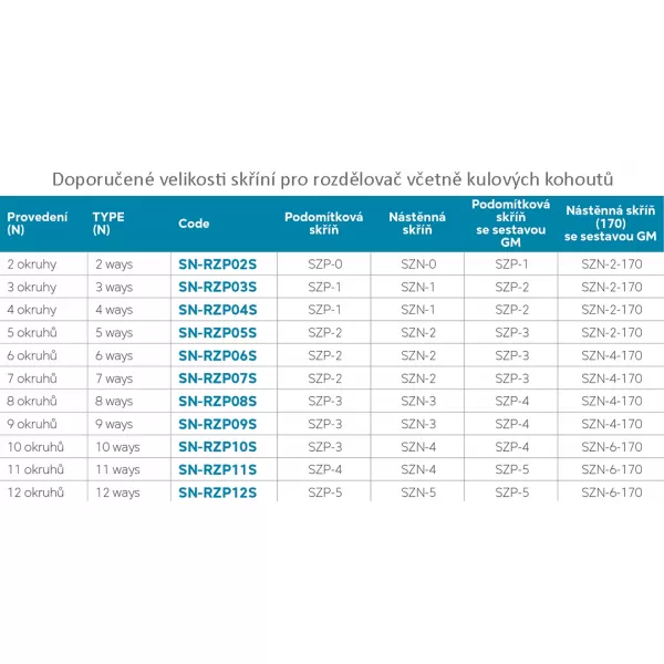 Rozdělovač s regulačním šroubením s průtokoměry a uzavíracími ventily bez kul. Novaservis SN-RZP02S