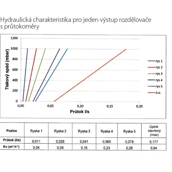 Rozdělovač s regulačním šroubením s průtokoměry a uzavíracími ventily bez kul. Novaservis SN-RZP04S