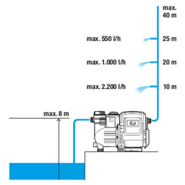 Domácí vodní automat 230V Gardena 3500/4E 1757-20