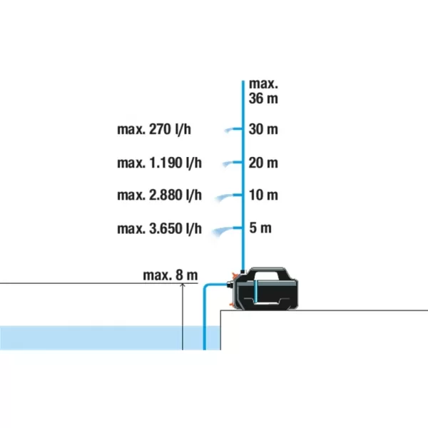 Zahradní čerpadlo 4100 Silent se sací hadicí - sada Gardena 9052-20