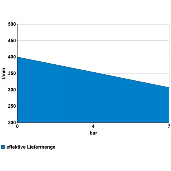 Kompresor Güde 635/10/100 PRO 75520