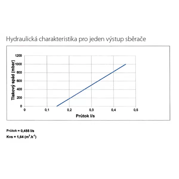 Rozdělovač s regulačním šroubením s průtokoměry a uzavíracími ventily bez kul. Novaservis SN-RZP02S
