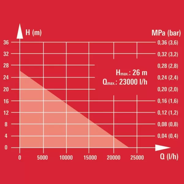 Benzínové čerpadlo na vodu GE-PW 46 Einhell 4171372