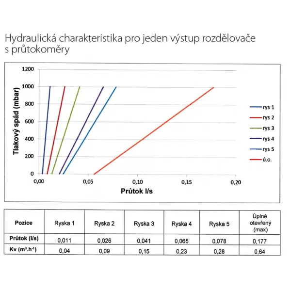 Rozdělovač s regulačním šroubením s průtokoměry a uzavíracími ventily bez kul. Novaservis RZP07S