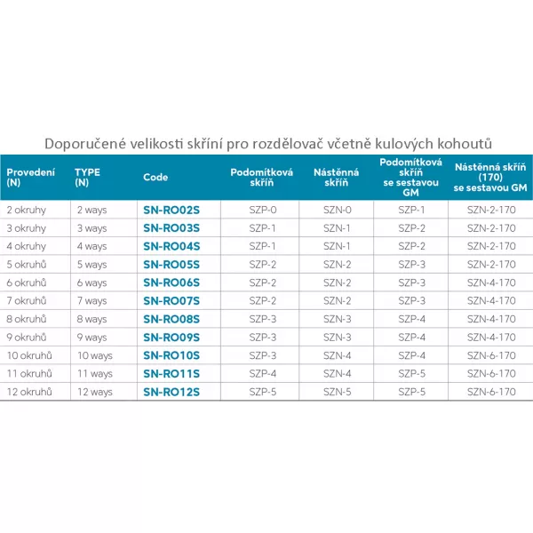 Rozdělovač nerez s regulačními mechanickými ventily 6 okruhů Novaservis SN-RO06S