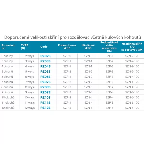 Rozdělovač s regulačními, termost. a mech. ventily 9 okruhů Novaservis RZ09S