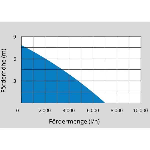 Ponorné čerpadlo Güde GFS 401 S 94627