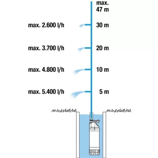 Ponorné tlakové čerpadlo 6100/5 inox automatic Gardena 1773-20