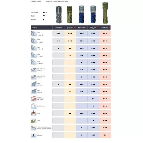 Jádrový vrták Gold-Line 55 Karnasch